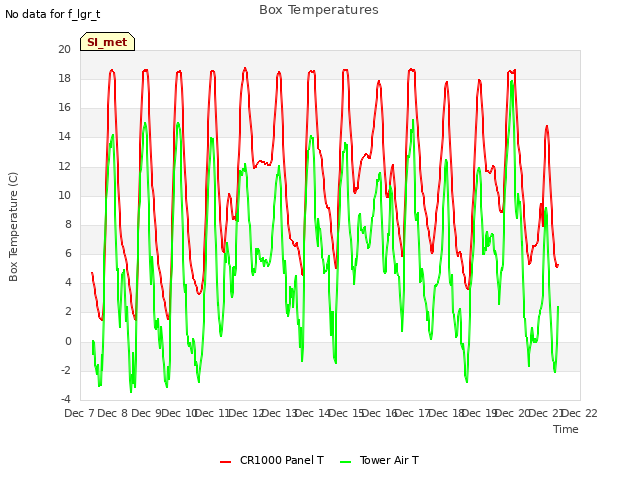 plot of Box Temperatures