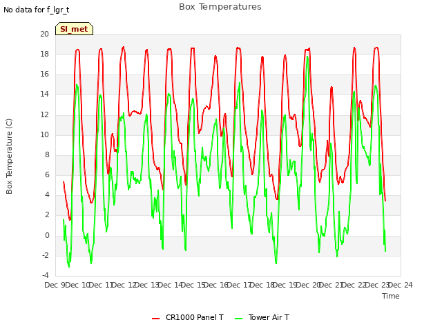 plot of Box Temperatures