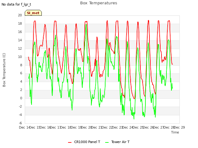 plot of Box Temperatures