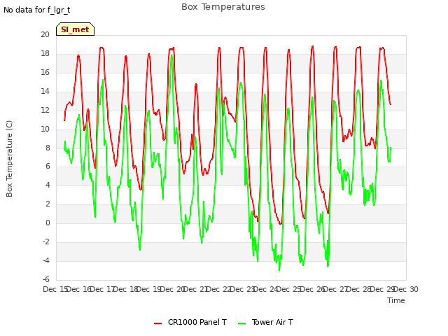 plot of Box Temperatures