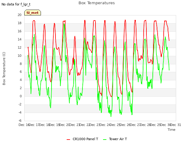 plot of Box Temperatures