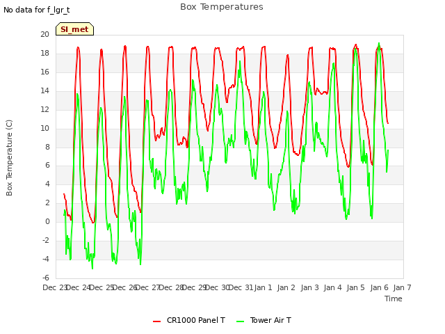 plot of Box Temperatures