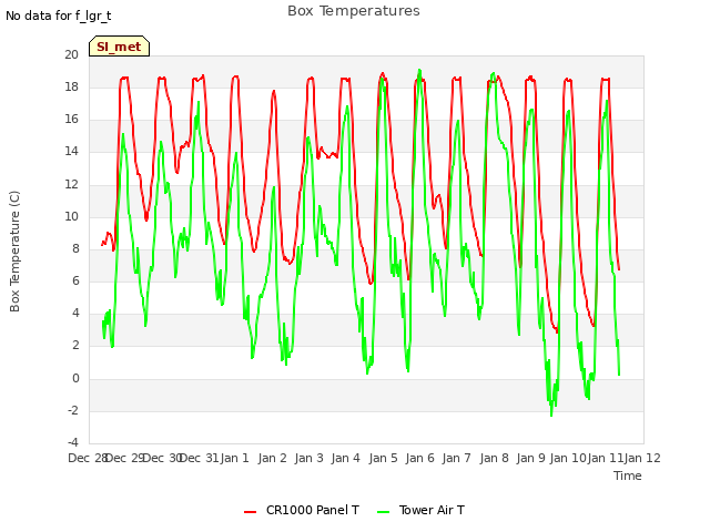 plot of Box Temperatures