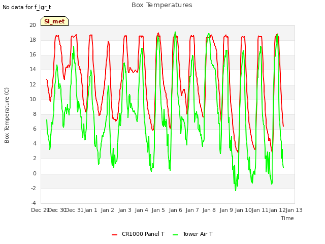 plot of Box Temperatures