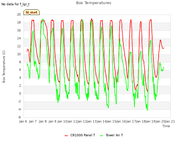 plot of Box Temperatures