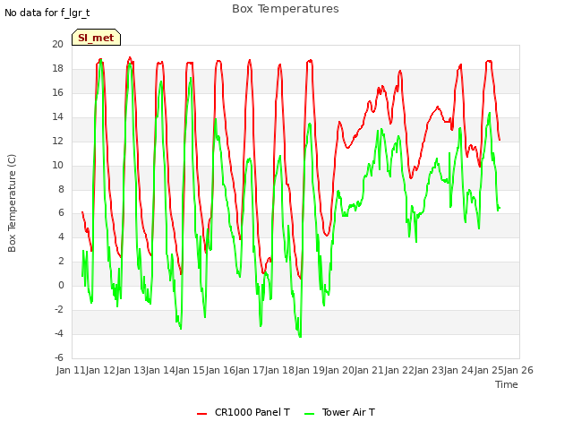 plot of Box Temperatures