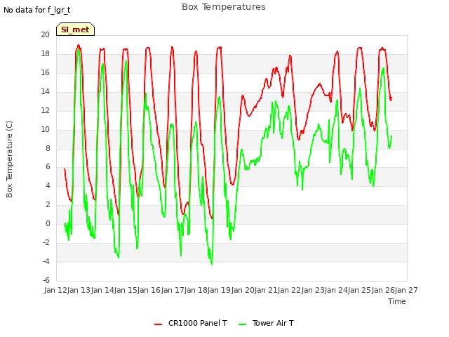 plot of Box Temperatures