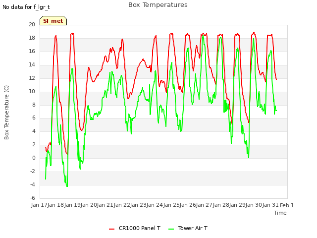 plot of Box Temperatures