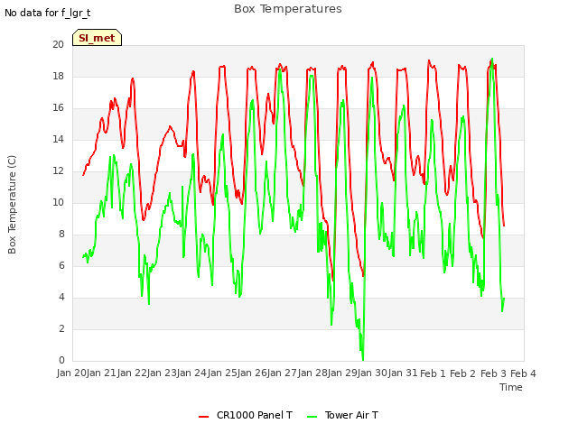 plot of Box Temperatures