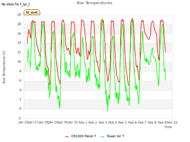 plot of Box Temperatures