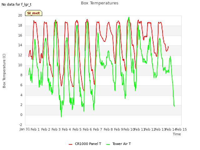 plot of Box Temperatures