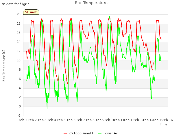 plot of Box Temperatures