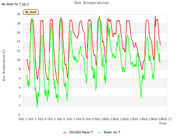 plot of Box Temperatures