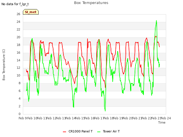 plot of Box Temperatures