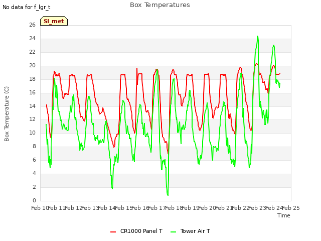 plot of Box Temperatures