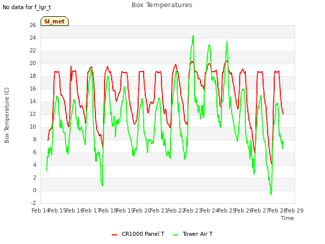 plot of Box Temperatures