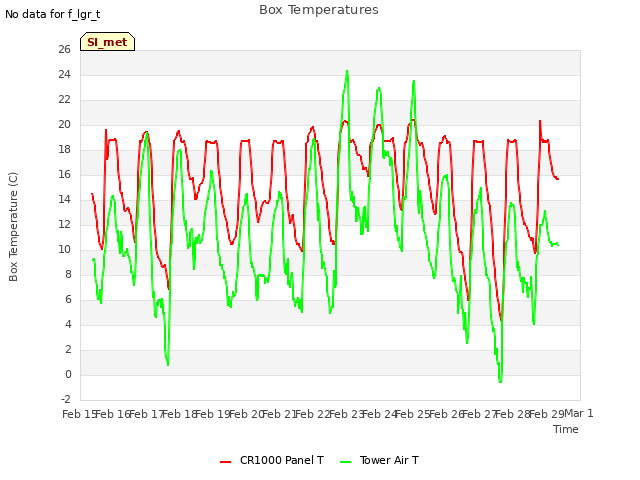 plot of Box Temperatures