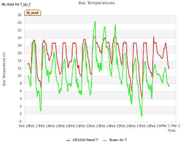 plot of Box Temperatures