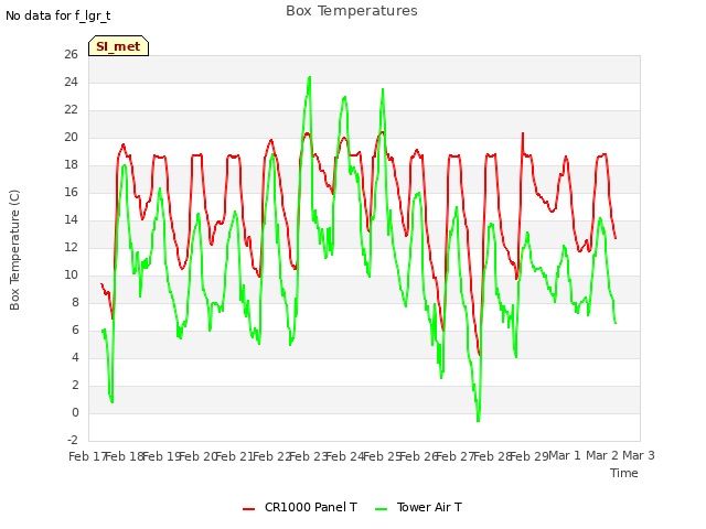 plot of Box Temperatures