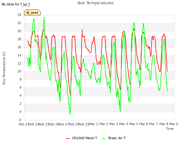 plot of Box Temperatures