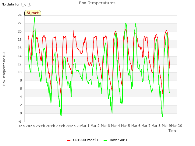 plot of Box Temperatures