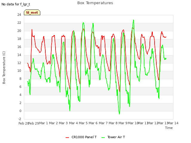 plot of Box Temperatures