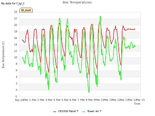 plot of Box Temperatures