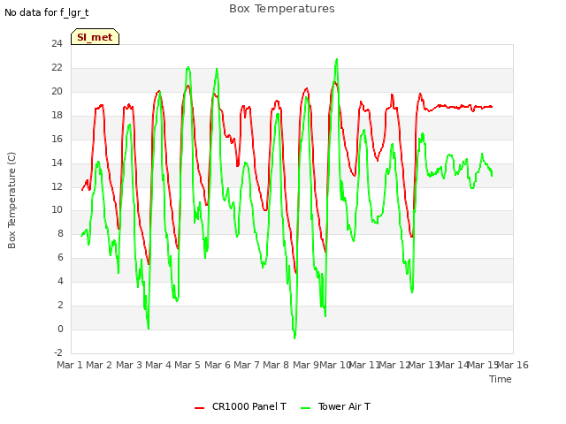 plot of Box Temperatures
