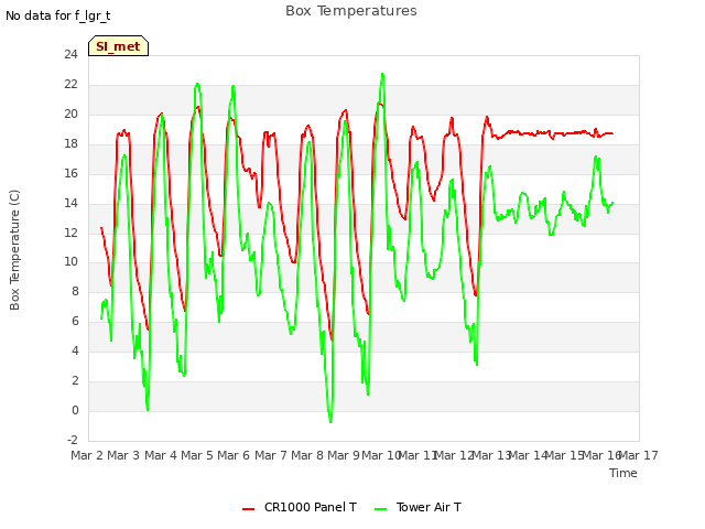 plot of Box Temperatures