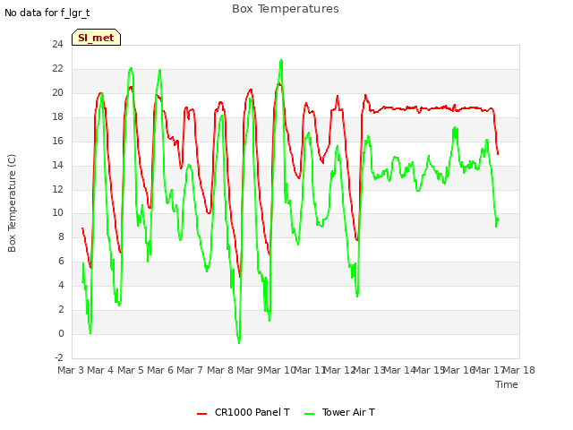 plot of Box Temperatures