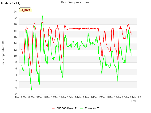 plot of Box Temperatures