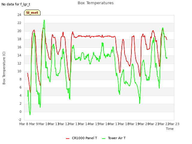 plot of Box Temperatures