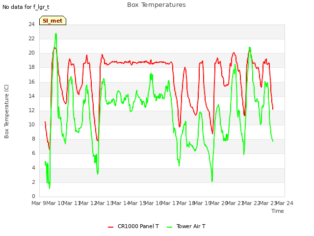 plot of Box Temperatures