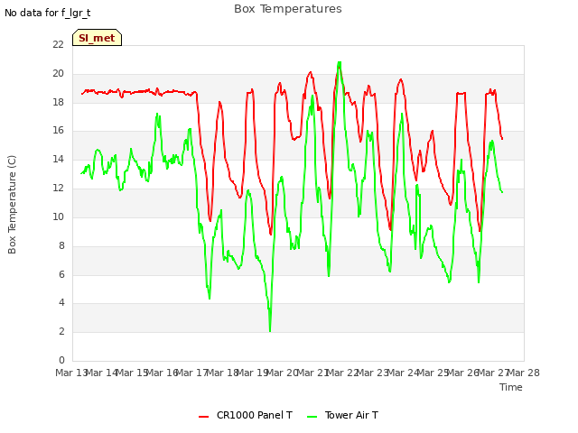 plot of Box Temperatures