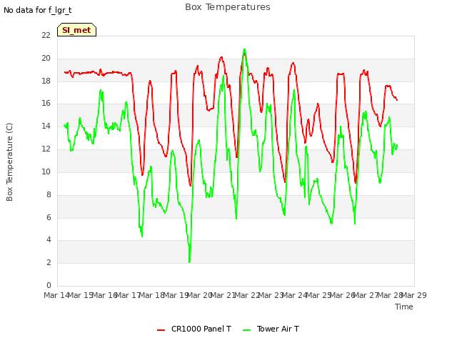 plot of Box Temperatures