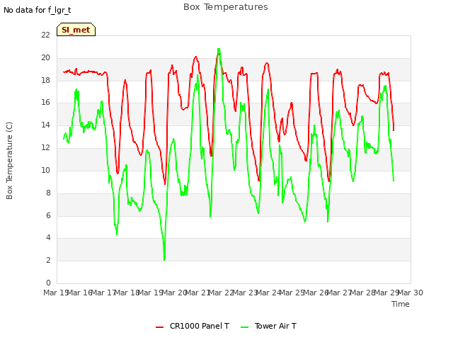 plot of Box Temperatures