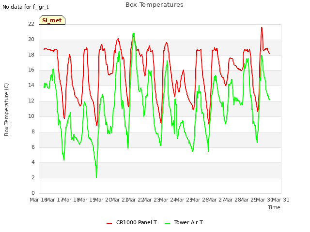 plot of Box Temperatures