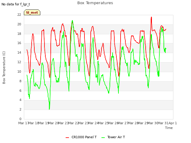 plot of Box Temperatures