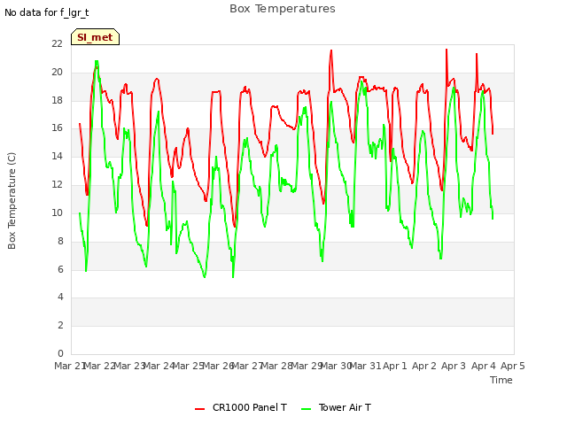 plot of Box Temperatures