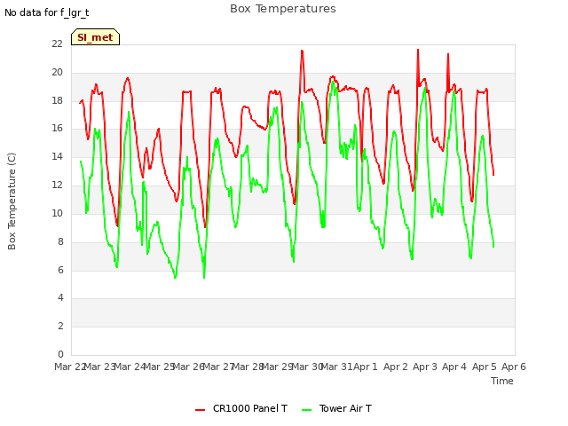 plot of Box Temperatures