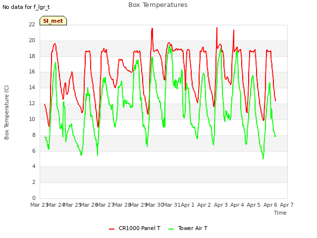 plot of Box Temperatures