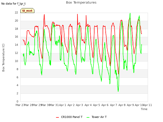 plot of Box Temperatures