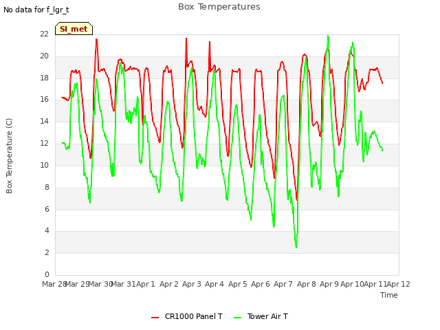 plot of Box Temperatures