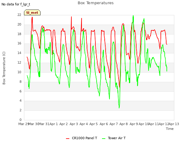 plot of Box Temperatures