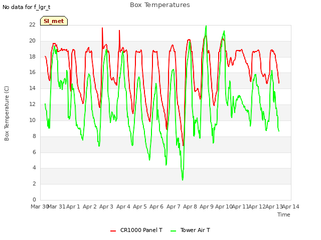 plot of Box Temperatures