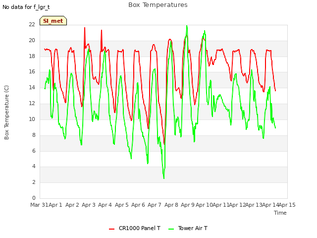 plot of Box Temperatures