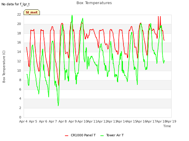 plot of Box Temperatures