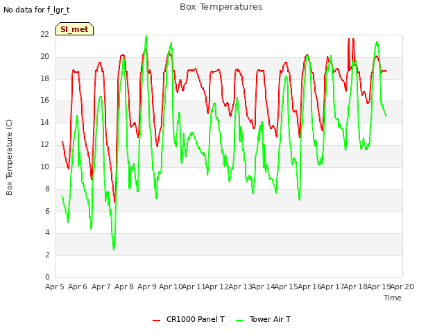 plot of Box Temperatures