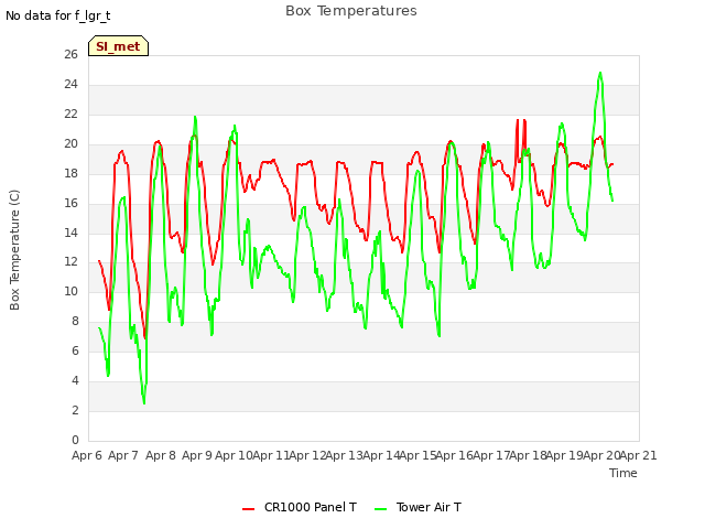 plot of Box Temperatures