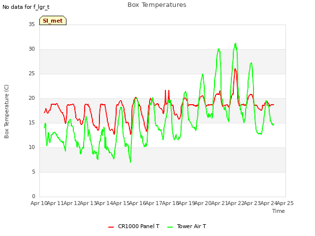 plot of Box Temperatures